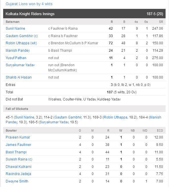 Gujarat Lions Vs Kolkata Knight Riders Scorecard