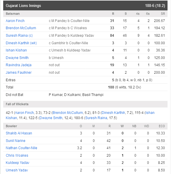 Gujarat Lions Vs Kolkata Knight Riders Scorecard